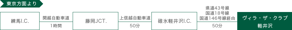 東京方面よりお車でお越しの方