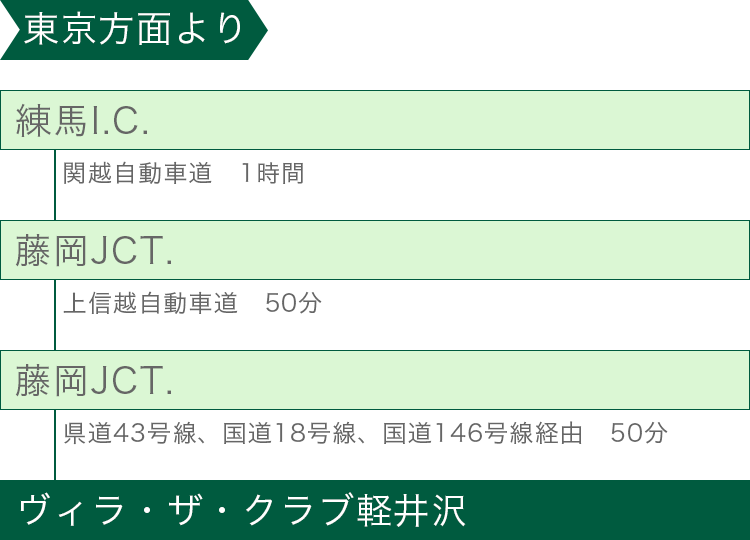 東京方面よりお車でお越しの方