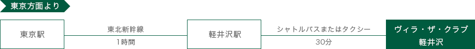 東京方面より電車でお越しの方