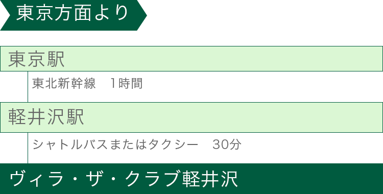 東京方面より電車でお越しの方